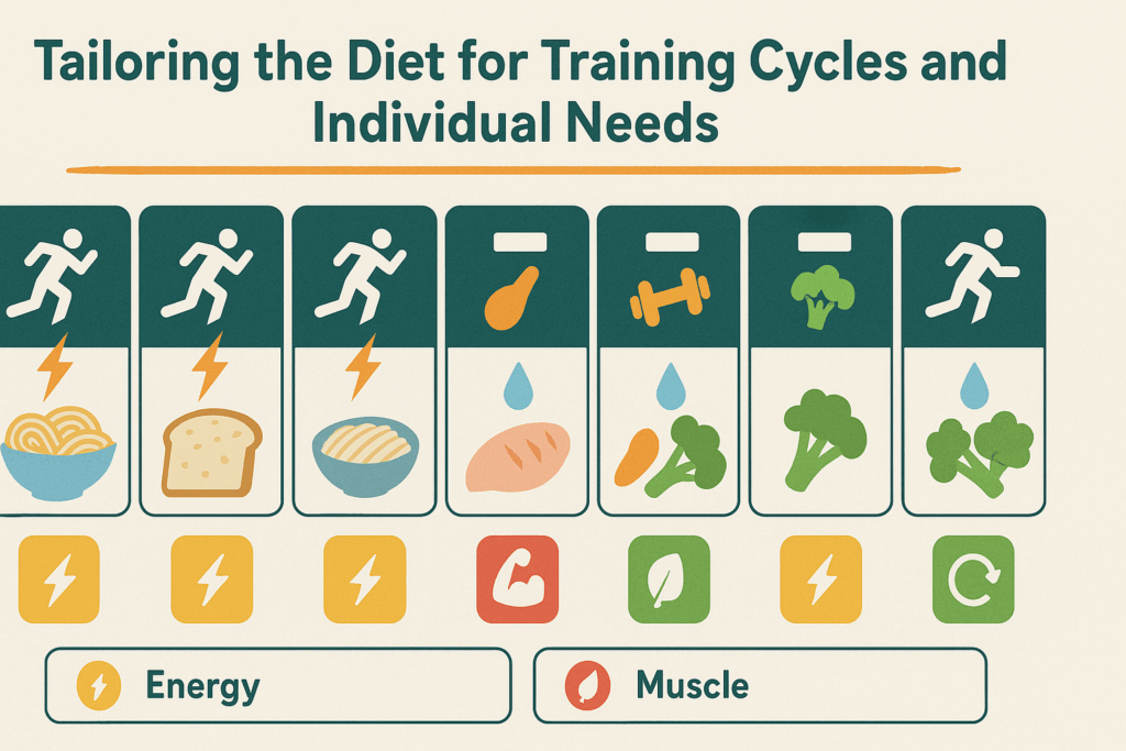 Fueling Endurance with the Right Nutrition: How a Diabetic Heart Healthy Diet Supports Performance and Protects Against Heart Disease 5 Weekly athlete meal plan infographic showing a diabetic heart healthy diet with icons for carbs, proteins, veggies, and hydration cues.